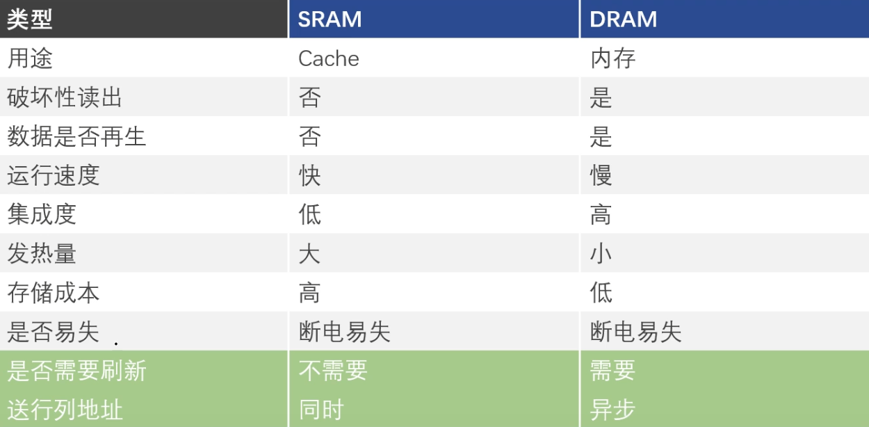 sram和dram的區(qū)別和聯(lián)系有哪些？