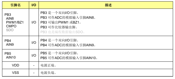 引腳說明